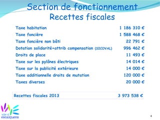 Section de fonctionnement
                  Recettes fiscales
Taxe habitation                                     1 186 310 €
Taxe foncière                                       1 588 468 €
Taxe foncière non bâti                                 22 791 €
Dotation solidarité+attrib compensation (SICOVAL)     996 462 €
Droits de place                                        11 493 €
Taxe sur les pylônes électriques                       14 014 €
Taxe sur la publicité extérieure                       14 000 €
Taxe additionnelle droits de mutation                 120 000 €
Taxes diverses                                         20 000 €


Recettes fiscales 2013                              3 973 538 €



                                                                  4
 