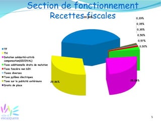 Section de fonctionnement
                                        Recettes fiscales
                                                 39,98%        0,29%

                                                                0,35%

                                                                0,35%

                                                                0,50%

                                                                 0,57%

                                                                 3,02%
TF
TH
Dotation solidarité+attrib
compensation(SICOVAL)
Taxe additionnelle droits de mutation
Taxe foncière non bâti
Taxes diverses
Taxe pylônes électriques
Taxe sur la publicité extérieure                            25,08%
                                        29,86%
Droits de place




                                                                         5
 