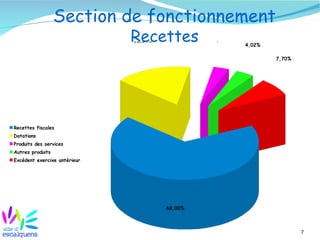 Section de fonctionnement
                              Recettes
                              16,84%            3,44%
                                                        4,02%

                                                                7,70%




Recettes fiscales
Dotations
Produits des services
Autres produits
Excédent exercixe antérieur




                                       68,00%



                                                                        7
 
