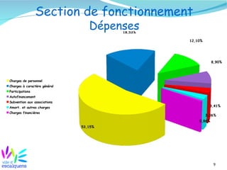 Section de fonctionnement
                                 Dépenses
                                       18,53%

                                                12,10%




                                                            8,90%




Charges de personnel
Charges à caractère général
Participations
Autofinancement
Subvention aux associations
Amort. et autres charges                                   3,41%
Charges financières
                                                         3,06%
                                                    0,86%
                              53,15%




                                                             9
 