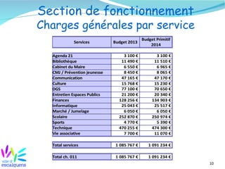 10
Section de fonctionnement
Charges générales par service
Services Budget 2013
Agenda 21
Bibliothèque
Cabinet du Maire
CMJ / Prévention jeunesse
Communication
Culture
DGS
Entretien Espaces Publics
Finances
Informatique
Marché / Jumelage
Scolaire
Sports
Technique
Vie associative
Total services
Total ch. 011
Budget Primitif
2014
3 100 € 3 100 €
11 490 € 11 510 €
6 550 € 6 965 €
8 450 € 8 065 €
47 165 € 47 170 €
15 768 € 15 230 €
77 100 € 70 650 €
21 200 € 20 340 €
128 256 € 134 903 €
25 043 € 25 517 €
6 050 € 6 050 €
252 870 € 250 974 €
4 770 € 5 390 €
470 255 € 474 300 €
7 700 € 11 070 €
1 085 767 € 1 091 234 €
1 085 767 € 1 091 234 €
 