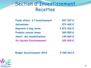 14
Section d'Investissement
Recettes
Fonds affect. à l'investissement 527 227 €
Subventions 273 445 €
Emprunts à long terme 3 872 266 €
Produits cession immos 300 000 €
Amort. des immobilisations 144 860 €
Vir.Section Fonctionnement 322 825 €
Budget Investissement 2014 5 440 623 €
 