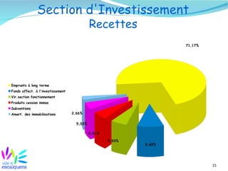 15
Section d'Investissement
Recettes
71,17%
9,69%
5,93%
5,51%
5,03%
2,66%
Emprunts à long terme
Fonds affect. à l'investissement
Vir.section fonctionnement
Produits cession immos
Subventions
Amort. des immobilisations
 