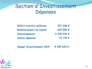 17
Section d'Investissement
Dépenses
Budget Investissement 2014 5 440 623 €
Déficit exercice antérieur 327 438 €
Remboursement en capital 620 000 €
Investissements 4 420 010 €
Autres dépenses 73 175 €
 