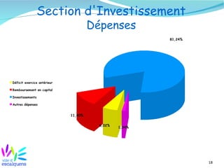 18
Section d'Investissement
Dépenses
6,02%
11,40%
81,24%
1,34%
Déficit exercice antérieur
Remboursement en capital
Investissements
Autres dépenses
 