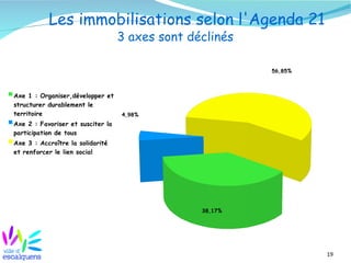19
Les immobilisations selon l'Agenda 21
3 axes sont déclinés
38,17%
4,98%
56,85%
Axe 1 : Organiser,développer et
structurer durablement le
territoire
Axe 2 : Favoriser et susciter la
participation de tous
Axe 3 : Accroître la solidarité
et renforcer le lien social
 