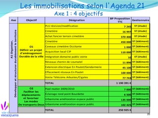 20
Les immobilisations selon l'Agenda 21
Axe 1 : 4 objectifs
Axe Objectif Désignation Gestionnaire
PLU révision/modification ST (étude)
Cimetière ST (étude)
ST (étude)
Cimetière ST (bâtiment)
Caveaux cimetière Occitanie ST (bâtiment)
Acquisition local CIP ST (bâtiment)
Intégration domaine public voirie 10 ST (étude)
ST (bâtiment)
ST (bâtiment)
ST (bâtiment)
Voirie Télécoms Arbustes/Cigales ST (bâtiment)
TOTAL
Pool routier 2009/2010 ST (bâtiment)
ST (bâtiment)
Urbanisme amélioration espace public ST (bâtiment)
Urbanisme amélioration espace public ST (bâtiment)
TOTAL
BP Proposition
TTC
A1Organiser,
Développeretstructurerdurablementleterritoire
O1
Définir un projet
d'aménagement
Durable de la ville
7 245
16 997
Achat foncier terrain cimetière 370 400
450 000
1 000
110 000
Réseaux chemin de Loumatel 11 896
Extension électrique En Poutet/Gendarmerie 45 100
Effacement réseaux En Poutet 100 000
77 743
1 190 391 €
O2
Faciliter les
déplacements
et favoriser
Les modes
De transports Doux
7 000
Éclairage rond point Bourdette 6 500
135 000
102 425
250 925 €
 