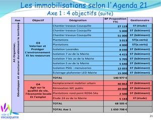 21
Les immobilisations selon l'Agenda 21
Axe 1 : 4 objectifs (suite)
Axe Objectif Désignation Gestionnaire
ST (étude)
ST (bâtiment)
ST (bâtiment)
Plantations ST(e.verts)
Plantations ST(e.verts)
Isolation Lavandes ST (bâtiment)
ST (bâtiment)
ST (bâtiment)
ST (bâtiment)
ST (bâtiment)
Éclairage plafonnier LED Mairie ST (bâtiment)
TOTAL
Remplacement mobilier urbain ST (bâtiment)
Rénovation WC public ST (bâtiment)
Plantations rond point RD94-54a ST (bâtiment)
ST (étude)
TOTAL
TOTAL Axe 1
BP Proposition
TTC
A1Organiser,
Développeretstructurerdurablementleterritoire
O3
Valoriser et
Protéger
L'environnement
Et les ressources
Chantier travaux Cousquille 27 119
Chantier travaux Cousquille 5 000
Chantier travaux Cousquille 51 000
3 013
4 000
8 030
Isolation 7 av de la Mairie 4 415
Isolation 7 bis av de la Mairie 5 705
Isolation 5 av de la Mairie 5 640
Isolation PSIG : menuiseries 12 055
15 000
140 977 €
O4
Agir sur la
qualité de vie,
l'économie locale
Et l'emploi
40 862
20 000
2 500
Étude 24 av de la Mairie 5 143
68 505 €
1 650 798 €
 