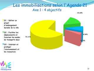 22
Les immobilisations selon l'Agenda 21
Axe 1 : 4 objectifs
72,11%
15,20%
8,54%
4,15%
O1 : Définir un
projet
d'aménagement
durable de la ville
O2 : Faciliter les
déplacements et
favoriser les modes
de transports doux
O3 : Valoriser et
protéger
l'environnement et
les ressources
 