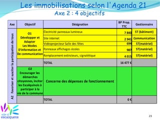 23
Les immobilisations selon l'Agenda 21
Axe 2 : 4 objectifs
Axe Objectif Désignation Gestionnaire
A2Favoriseretsusciterlaparticipationdetous
Électricité panneaux lumineux ST (bâtiment)
Site internet Communication
Vidéoprojecteur Salle des fêtes 694 ST(matériel)
Panneaux affichages écoles 987 ST(matériel)
Remplacement extincteurs, signalétique ST(matériel)
TOTAL
Concerne des dépenses de fonctionnement
TOTAL 0 €
BP Prop.
TTC
O1
Développer et
Adapter
Les Modes
D'information et
De communication
7 840
2 941
4 015
16 477 €
O2
Encourager les
démarches
citoyennes, inciter
les Escalquinois à
participer à la
vie de la commune
 