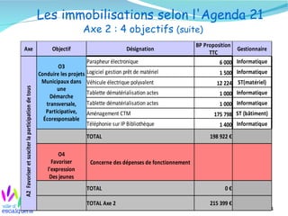 24
Les immobilisations selon l'Agenda 21
Axe 2 : 4 objectifs (suite)
Axe Objectif Désignation Gestionnaire
A2Favoriseretsusciterlaparticipationdetous
Parapheur électronique Informatique
Logiciel gestion prêt de matériel Informatique
Véhicule électrique polyvalent ST(matériel)
Tablette dématérialisation actes Informatique
Tablette dématérialisation actes Informatique
Aménagement CTM ST (bâtiment)
Téléphonie sur IP Bibliothèque Informatique
TOTAL
Concerne des dépenses de fonctionnement
TOTAL 0 €
TOTAL Axe 2
BP Proposition
TTC
O3
Conduire les projets
Municipaux dans
une
Démarche
transversale,
Participative,
Écoresponsable
6 000
1 500
12 224
1 000
1 000
175 798
1 400
198 922 €
O4
Favoriser
l'expression
Des jeunes
215 399 €
 