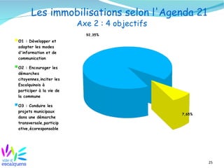 25
Les immobilisations selon l'Agenda 21
Axe 2 : 4 objectifs
7,65%
92,35%
O1 : Développer et
adapter les modes
d'information et de
communication
O2 : Encourager les
démarches
citoyennes,inciter les
Escalquinois à
participer à la vie de
la commune
O3 : Conduire les
projets municipaux
dans une démarche
transversale,particip
ative,écoresponsable
 