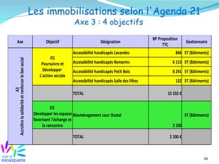 26
Les immobilisations selon l'Agenda 21
Axe 3 : 4 objectifs
Axe Objectif Désignation Gestionnaire
Accessibilité handicapés Lavandes 846 ST (Bâtiments)
Accessibilité handicapés Romarins ST (Bâtiments)
Accessibilité handicapés Petit Bois ST (Bâtiments)
Accessibilité handicapés Salle des Fêtes 132 ST (Bâtiments)
TOTAL
ST (Bâtiments)
TOTAL
BP Proposition
TTC
A3
Accroîtrelasolidaritéetrenforcerleliensocial
O1
Poursuivre et
Développer
L'action sociale
6 113
8 241
15 332 €
O2
Développer les espaces
favorisant l'échange et
la rencontre
Réaménagement cour Oustal
2 330
2 330 €
 