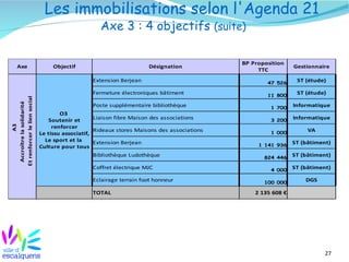 27
Les immobilisations selon l'Agenda 21
Axe 3 : 4 objectifs (suite)
Axe Objectif Désignation Gestionnaire
ST (étude)
Fermeture électroniques bâtiment ST (étude)
Poste supplémentaire bibliothèque Informatique
Liaison fibre Maison des associations Informatique
Rideaux stores Maisons des associations VA
ST (bâtiment)
Bibliothèque Ludothèque ST (bâtiment)
Coffret électrique MJC ST (bâtiment)
DGS
TOTAL
BP Proposition
TTC
A3
Accroîtrelasolidarité
Etrenforcerleliensocial
O3
Soutenir et
renforcer
Le tissu associatif,
Le sport et la
Culture pour tous
Extension Berjean 47 526
11 800
1 700
3 200
1 000
Extension Berjean 1 141 936
824 446
4 000
Eclairage terrain foot honneur 100 000
2 135 608 €
 