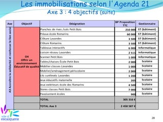 28
Les immobilisations selon l'Agenda 21
Axe 3 : 4 objectifs (suite)
Axe Objectif Désignation Gestionnaire
A3Accroîtrelasolidaritéetrenforcerleliensocial
Planches de rives /sols Petit Bois ST (bâtiment)
Préaux école Romarins ST (bâtiment)
Clôture Lavandes ST (bâtiment)
Clôture Romarins ST (bâtiment)
Tableaux interactifs Informatique
Liaison réseau Lavandes Informatique
Scanner Petit Bois Informatique
Tables/chaises École Petit Bois
Mobilier classes Lavandes
Mobilier/aménagement périscolaire
Lits surélevés Lavandes
Jeux éducatifs maternelle 205
Jeux extérieurs école des Romarins
Stores classes Petit Bois
Pavoisement écoles 900
TOTAL
TOTAL Axe 3
BP Proposition
TTC
O4
Offrir un
environnement
Éducatif de qualité
210 000
60 000
3 500
3 500
6 000
2 511
1 000
2 000 Scolaire
1 000 Scolaire
2 000 Scolaire
1 200 Scolaire
Scolaire
4 500 Scolaire
7 000 Scolaire
Scolaire
305 316 €
2 458 587 €
 