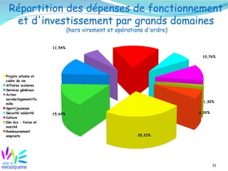 31
Répartition des dépenses de fonctionnement
et d'investissement par grands domaines
(hors virement et opérations d'ordre)
25,23%
15,64%
11,54%
10,76%
1,30%
6,29%
Projets urbains et
cadre de vie
Affaires scolaires
Services généraux
Action
sociale/logement/fa
mille
Sport/jeunesse
Sécurité salubrité
Culture
Dév éco : foires et
marché
Remboursement
emprunts
 