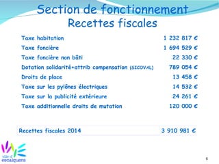 6
Section de fonctionnement
Recettes fiscales
Taxe habitation 1 232 817 €
Taxe foncière 1 694 529 €
Taxe foncière non bâti 22 330 €
Dotation solidarité+attrib compensation (SICOVAL) 789 054 €
Droits de place 13 458 €
Taxe sur les pylônes électriques 14 532 €
Taxe sur la publicité extérieure 24 261 €
Taxe additionnelle droits de mutation 120 000 €
Recettes fiscales 2014 3 910 981 €
 