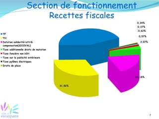 7
Section de fonctionnement
Recettes fiscales
31,52%
20,18%
3,07%
0,57%
0,62%
0,37%
0,34%
TF
TH
Dotation solidarité+attrib
compensation(SICOVAL)
Taxe additionnelle droits de mutation
Taxe foncière non bâti
Taxe sur la publicité extérieure
Taxe pylônes électriques
Droits de place
 