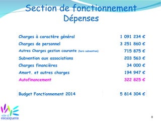 8
Section de fonctionnement
Dépenses
Budget Fonctionnement 2014 5 814 304 €
Charges à caractère général 1 091 234 €
Charges de personnel 3 251 860 €
Autres Charges gestion courante (hors subvention) 715 875 €
Subvention aux associations 203 563 €
Charges financières 34 000 €
Amort. et autres charges 194 947 €
Autofinancement 322 825 €
 