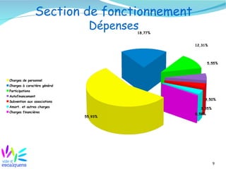 9
Section de fonctionnement
Dépenses
55,93%
18,77%
12,31%
5,55%
3,50%
3,35%
0,58%
Charges de personnel
Charges à caractère général
Participations
Autofinancement
Subvention aux associations
Amort. et autres charges
Charges financières
 