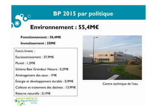 BP 2015 par politique
Environnement : 55,4M€
Fonctionnement : 30,4M€
Investissement : 25M€
Fonct./invest. :
Eau/assainissement : 37,9M€
Pluvial : 1,3M€
Schéma Baie Grandeur Nature : 0,2M€
Aménagement des eaux : 1M€
Énergie et développement durable : 0,9M€
Collecte et traitement des déchets : 13,9M€
Réserve naturelle : 0,1M€
Centre technique de l’eau
 