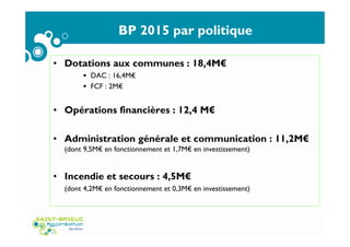 BP 2015 par politique
• Dotations aux communes : 18,4M€
DAC : 16,4M€
FCF : 2M€
• Opérations financières : 12,4 M€
• Administration générale et communication : 11,2M€
(dont 9,5M€ en fonctionnement et 1,7M€ en investissement)
• Incendie et secours : 4,5M€
(dont 4,2M€ en fonctionnement et 0,3M€ en investissement)
 