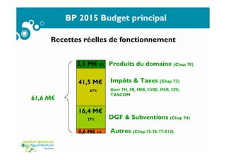 Recettes réelles de fonctionnement
41,5 M€
67%
16,4 M€
27% DGF & Subventions (Chap 74)
Impôts & Taxes (Chap 73)
Dont TH, FB, FNB, CVAE, IFER, CFE,
TASCOM
3,1 M€ 5%
Autres (Chap.75-76-77-013)
Produits du domaine (Chap 70)
61,6 M€
0,6 M€ 1%
BP 2015 Budget principal
 