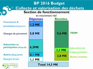 Section de fonctionnement
en mouvement réel
Dépenses Recettes
Autres recettes
9,6 M€
Subvention et
participation (Chap 65)
TEOM
6,3M€
5,8 M€Charges de personnel
Total 14,5 M€
BP 2016 Budget
Collecte et valorisation des déchets
1,2 M€
Fournitures &
prestations (Chap.011)
1,1 M€Epargne brute
3,8 M€
1,1 M€
Subvention du
budget principal
0,1 M€Autres (Chap 66-67)
 