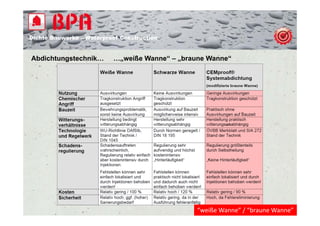 Dichte B
Di ht Bauwerke – W t
            k    Waterproof Construction
                          f C   t   ti


Abdichtungstechnik…
         g                …„weiße Wanne“ – „braune Wanne“
                           „               „




                                                “weiße Wanne” / “braune Wanne”
 