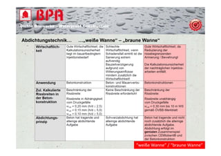 Dichte B
Di ht Bauwerke – W t
            k    Waterproof Construction
                          f C   t   ti


Abdichtungstechnik…
         g                …„weiße Wanne“ – „braune Wanne“
                           „               „




                                                “weiße Wanne” / “braune Wanne”
 