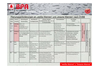 Dichte B
Di ht Bauwerke – W t
            k    Waterproof Construction
                          f C   t   ti


  Planungsanforderungen an „weiße Wannen“ und „braune Wannen“ nach ÖVBB
 Anford.    Kurzbe-         Beschreibung der           Beurteilung der              Zulässige Fehlstellen                 Zusatzmaßnahmen                     Anwendungs-
                                                                            (Feuchtigkeitsstellen, Risse, usw.) an                                               beispiele
  Klasse   zeichnung        Betonoberfläche          Feuchtigkeitsstellen
                                                                                    der Betonoberfläche
 AS        vollständig Keine visuell                                                                                 Bauphysikalische               Lager für besonders
                        feststellbaren                                                                               Untersuchung und               feuchtigkeitsempfindliche Güter.




                                                                                                                                                                                                                 eser
 Sonder-   trocken




                                                                                                                                                                                       „Braune Wanne“ im Sinne die
                        Feuchtstellen (
                                      (Dunkel-
                                          k l                                                                        Konditionierung/
                                                                                                                        di i i      /
 klasse
                        färbungen) erkennbar                                                                         Klimatisierung des Raumes
                                                                                                                     unbedingt erforderlich.




                                                                                                                                                                                                                                                             B-Richtlinie
                                                                                                                                                                                                                        Richtlinie
 A1        weitgehend Visuell einzelne feststell-   Nach Berühren mit der 1 ‰ der Bauteiloberfläche als              Es ist eine bauphysikalische   Verkehrsbauwerke mit hohen
                        bare Feuchtigkeitsstellen trockenen Handfläche      Feuchtigkeitsstellen zulässig.           Untersuchung erforderlich, der Anforderungen. Aufenthalts-
           trocken




                                                                                                                                                                                               W



                                                                                                                                                                                                                                     „Weisse Wanne“ gemäß ÖVBB
                        (max.
                        (max matte Dunkel
                                   Dunkel-          sind an der Hand keine Wasserfahnen die nach maximal
                                                                           Wasserfahnen,                             zufolge eine Konditionierung/ räume Lager Hauskeller
                                                                                                                                                   räume, Lager,
                        färbung)                    Wasserspuren zu         20 cm abtrocknen.                        Klimatisierung des Raumes      (Einlagerungsräume),
                                                    erkennen.                                                        erforderlich sein kann (z.B.   Haustechnikräume mit




                                                                                                                                                                                                                                                                                          wände gemäß ÖVBB-Richtlinie
                                                                                                                     bei langem Aufenthalt von      besonderen Anforderungen
                                                                                                                     Menschen)
 A2        leicht       Visuell und manuell         Keine                   1 % der Bauteiloberfläche als            In Sonderfällen kann eine      Garagen,
                                                                                                                                                    Garagen Haustechnikräume (z.B.
                                                                                                                                                                             (z B




                                                                                                                                                                                                                                             W
                        feststellbare einzelne      Mengenmessung von       Feuchtigkeitsstelle zulässig.            Konditionie-rung/Klimatisieru Heizräume, Kollektoren),
           feucht
                        glänzende Feuchtigkeits-    ablaufendem Wasser      Einzelne Wasserfahnen, die an der        ng notwendig sein.             Verkehrsbauwerke
                        stellen an der Oberfläche   möglich. Nach           Betonoberfläche des jeweiligen
                                                    Berühren mit der Hand Bauteils abtrocknen.
                                                    sind daran Wasser-




                                                                                                                                                                                                                                                                            Dichte Schlitzw
                                                    spuren erkennbar.
 A3        feucht       Tropfenweiser               Das ablaufende Wasser Für Wände, Bodenplatten und                Entwässerungsmaßnahmen         Garagen (mit Zusatzmaßnahmen,
                        Wasseraustritt mit          kann in                 Schlitzwände gilt: die maximale          vorsehen.                      z.B. Entwässerungsrinnen) etc.
                        Bildung von                 Auffanggefäßen          Wasser-menge pro Fehlstelle bzw. lfm
                        Wasserschlieren             mengenmäßig             Schlitzwandarbeitsfuge darf 0,2 l/h
                                                    gemessen werden.        nicht überschreiten, wobei der Wasser-
                                                                            durchtritt pro m² Wand im Mittel
                                                                            0,01 l/h nicht überschreiten darf.

                                                                                                                                        “weiße Wanne” / “braune Wanne”
 