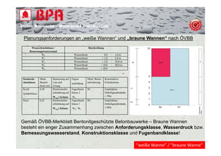 Dichte B
Di ht Bauwerke – W t
            k    Waterproof Construction
                          f C   t   ti


 Planungsanforderungen an „weiße Wannen“ und „braune Wannen“ nach ÖVBB
         Wasserdruckklasse /                                Beschreibung
        Bemessungswasserstand
                 W0                           Wasserdruck               0,0     -   1,0 m
                 W1                           Wasserdruck              1,0     -   5,0 m
                 W2                           Wasserdruck              5,0     -   10,0 m
                 W3                           Wasserdruck             10,0     -   20,0 m
                 W4                           Wasserdruck             20,0



 Konstruk-      Mind.       Bemessung auf    Fugen-       Mind. Beton-     Konstruktive
 tionsklasse    Bauteil-    Last und         ausbildung   anforderung      Erfordernisse
                dicke [m]   Zwang
 KonS           0,30        Rissbreitenbe-   Fugenband-   B2               Empfohlene
 Sonderklasse               schränkung auf   klasse 2                      Dehnfugenabstände
                            Wcal ≤ 0,3mm     W2                            ≤ 30m
 Kon1           0,25        Rissbreitenbe-   Fugenband-   B2               Empfohlene
                            schränkung auf   klasse 1                      Dehnfugenabstände
                            Wcal ≤ 0,3mm     W0 / W1                       ≤ 60m




Gemäß ÖVBB-Merkblatt Bentonitgeschützte Betonbauwerke – Braune Wannen
besteht ein enger Zusammenhang zwischen Anforderungsklasse, Wasserdruck bzw.
Bemessungswasserstand, Konstruktionsklasse und Fugenbandklasse!

                                                                                               “weiße Wanne” / “braune Wanne”
 