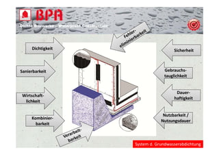 Dichte B
Di ht Bauwerke – W t
            k    Waterproof Construction
                          f C   t   ti




     Dichtigkeit                                             Sicherheit



Sanierbarkeit                                           Gebrauchs‐
                                                        tauglichkeit
                                                           g


                                                              Dauer‐
 Wirtschaft‐
 Wirtschaft
                                                             haftigkeit
  lichkeit

                                                        Nutzbarkeit /
     Kombinier‐
                                                       Nutzungsdauer
       barkeit



                                           System d. Grundwasserabdichtung
 
