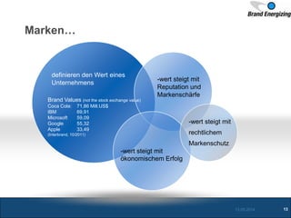 Marken…
13.05.2014 13
definieren den Wert eines
Unternehmens
-wert steigt mit
ökonomischem Erfolg
-wert steigt mit
Reputation und
Markenschärfe
-wert steigt mit
rechtlichem
Markenschutz
Brand Values (not the stock exchange value)
Coca Cola: 71,86 Mill.US$
IBM 69,91
Microsoft 59,09
Google 55,32
Apple 33,49
(Interbrand, 10/2011)
 