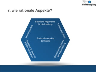 r, wie rationale Aspekte?
Sachliche Argumente
für die Leistung
Rationale Aspekte
der Marke
 