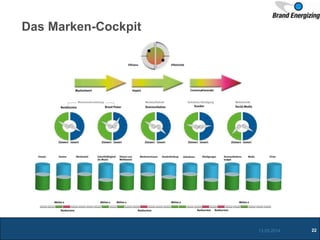 Das Marken-Cockpit
13.05.2014 22
 