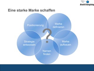 Eine starke Marke schaffen
Positionierung
Marke
definieren
Marke
aufbauen
Namen
finden
Strategie
entwickeln
?
 