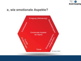 e, wie emotionale Aspekte?
Erregung (Aktivierung)
Emotionale Aspekte
der Marke
Dauer
(Kroeber-Riel)
 