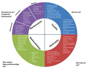 − Kunde steht im MP
− Aufstiegsallegorien
− Nicht übliche
Problemlösungen
− Engagiert in der Sache
− Dynamisch: sich weiter
entwickelnd, sich bewegen
− Kunde überhöht darstellen
− Sprachgebrauch auf System
− Fortschrittssprache
− Argumente für den
Kunden liefernd
− Rotes Herz, Flammen
− Bruststimme
− Moderne zeit-gemäße
Musik
− In der Muttersprache
des Kunden
− Den Weg frei machen
− Reale Bilder (Fotos)
− Karrieresymbole
− Systeme, nicht nur
Symbole
− Auf Kunden zugehend
− Moderne, zeitgemäße
Musik
− Global, Weltkarte,
Globus
− Symbole für
Modernität
− Symbole für Bildung
− Aufrecht auf Augenhöhe
− Sich mit Voss MA sehen
lassen können
− Offener Blick nach
− Leidenschaft
− Interessiert an Kunde und
Leistung
− Gelassen, souverän
Zukunftsorientiert
− Nicht konservativ,
aber auch nicht
unkonventionell
− Modern, lässig,
hochwertig
− Einladend
− Erfolgreich
− Schlank, gepflegt
− Leidenschaft
− Engagiert
− Seriös
− Mehrsprachig
− Offen
− Ehrlich
− Zielstrebig
− Fluid Infrastrukt-
urlösungen
− Tailormade
− Können, Erfahrung
− Karrierefördernd
− Hat Vergangen-
heit und Zukunft
− Entwicklungs-
abteilung
− Systempartner
− Ansteckende
Leidenschaft
− Voss Worldwide
− Steht an der
Sitze des
Fortschritts
− Auf Dauer an-
gelegte Marke
− Konzernfrei
Was biete ich an?
Funktional?
Psychosozial?
Wer bin ich?
Wie trete ich
auf?
Über welche
Eigenschaftenverfüge
ich?
 