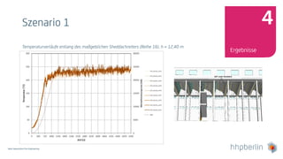 Next Generation Fire Engineering
Szenario 1
Temperaturverläufe entlang des maßgeblichen Sheddachreiters (Reihe 16), h = 12,40 m
Ergebnisse
4
 