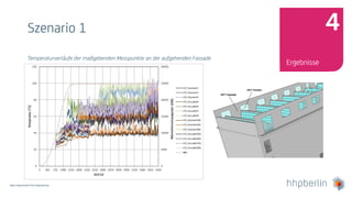 Next Generation Fire Engineering
Szenario 1
Temperaturverläufe der maßgebenden Messpunkte an der aufgehenden Fassade
Ergebnisse
4
 