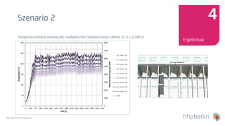 Next Generation Fire Engineering
Szenario 2
Temperaturverläufe entlang des maßgeblichen Sheddachreiters (Reihe 2), h = 12,40 m
Ergebnisse
4
 