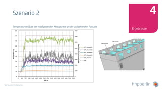 Next Generation Fire Engineering
Szenario 2
Temperaturverläufe der maßgebenden Messpunkte an der aufgehenden Fassade
Ergebnisse
4
 