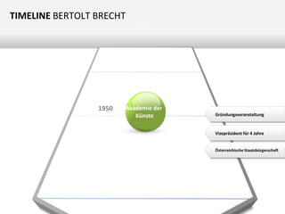 TIMELINE BERTOLT BRECHT

1950

Z

Akademie der
Künste

Gründungsveranstaltung

Vizepräsident für 4 Jahre

Österreichische Staatsbürgerschaft

 