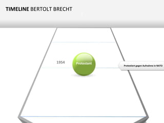 TIMELINE BERTOLT BRECHT

1954

Z

Protestant

Protestiert gegen Aufnahme in NATO

 