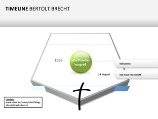 TIMELINE BERTOLT BRECHT

1956

Z

Schriftsteller
kongreß

Teilnahme

14. August

Quellen:

Tod nach Herzinfakt

 