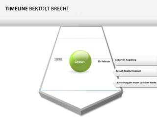 TIMELINE BERTOLT BRECHT

1898

Z

Geburt

10. Februar

Geburt in Augsburg

Besuch Realgymnasium

Entstehung der ersten Lyrischen Werke

 