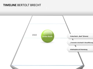 TIMELINE BERTOLT BRECHT

1922

Z

Erstes Buch

Erstes Buch: „Baal“ (Drama)

„Trommeln in die Nacht“ Uhraufführung

Arbeitsplatz als Dramaturg

 