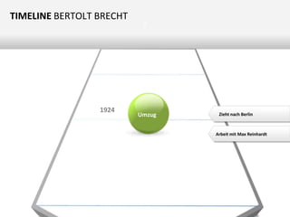 TIMELINE BERTOLT BRECHT

1924

Z

Umzug

Zieht nach Berlin

Arbeit mit Max Reinhardt

 