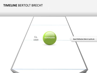 TIMELINE BERTOLT BRECHT

Ca.
1929

Z

Kommunist

Baut Politische Ziele in Lyrik ein

 